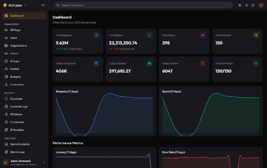 AOCore gateway dashboard showing total requests, total spend, active keys and models, with 7-day request and spend charts