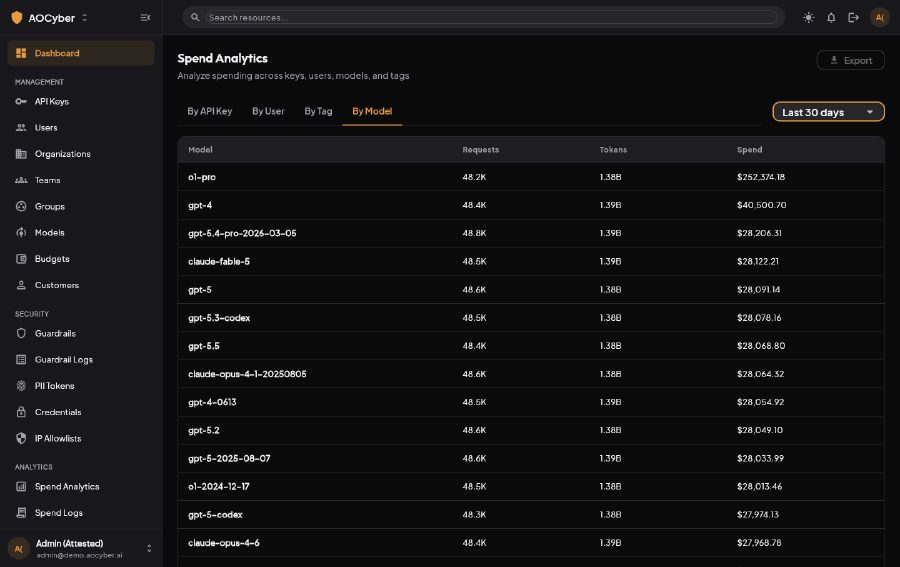 AOCore spend analytics table breaking down requests, tokens and spend by model